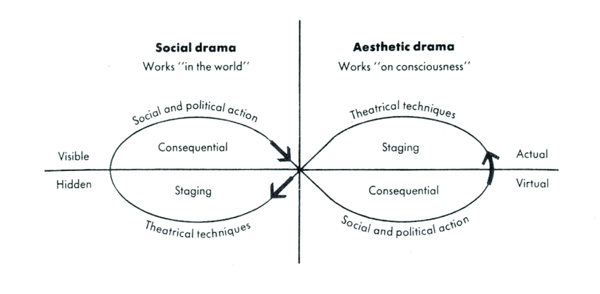 Diagram of Victor Turner's social drama process.